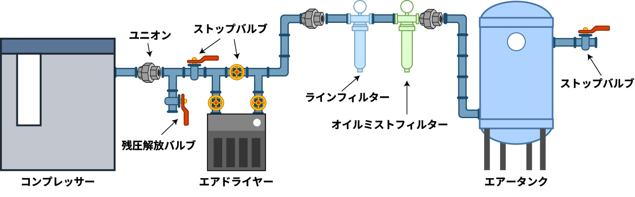 スクリューコンプッレッサー設置の配管構成