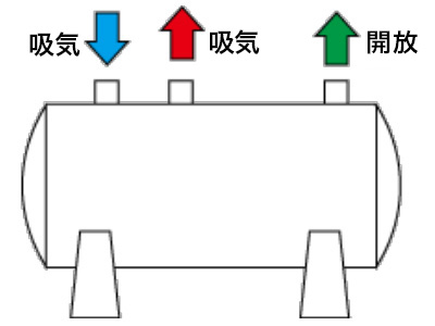 使わないときは圧力を下げよう