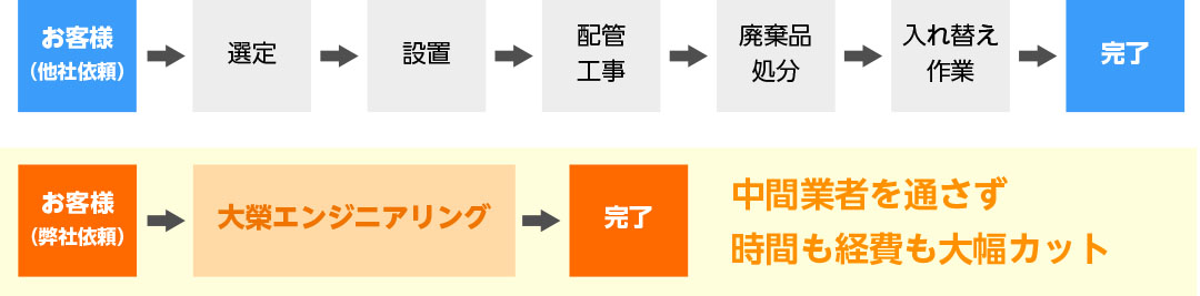 中間業者を通さず、時間も経費も大幅カット